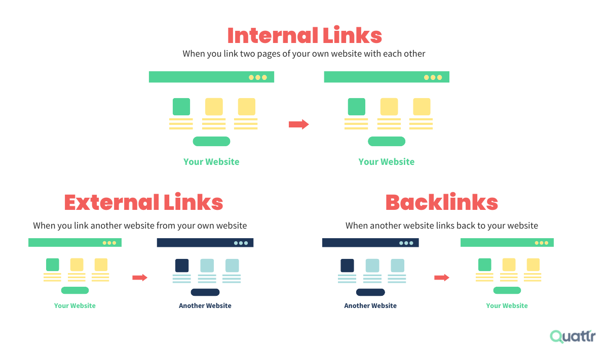 Illustration of SEO linking