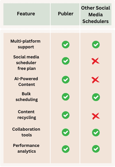 Comparison chart between the best social media scheduler